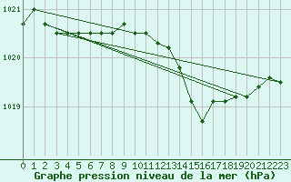 Courbe de la pression atmosphrique pour Orlans (45)