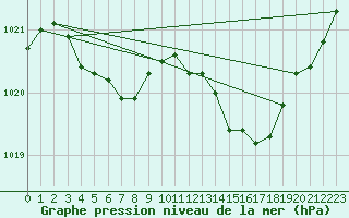 Courbe de la pression atmosphrique pour Calvi (2B)