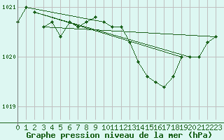 Courbe de la pression atmosphrique pour Avord (18)