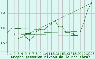 Courbe de la pression atmosphrique pour Pau (64)