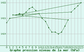 Courbe de la pression atmosphrique pour Gavle / Sandviken Air Force Base