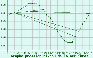 Courbe de la pression atmosphrique pour Lerida (Esp)