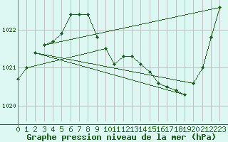 Courbe de la pression atmosphrique pour Guret Saint-Laurent (23)