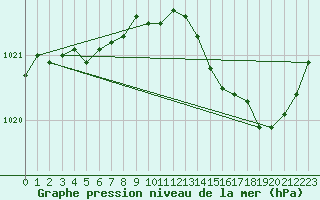 Courbe de la pression atmosphrique pour Lignerolles (03)