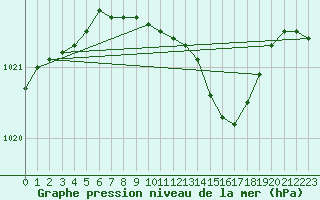 Courbe de la pression atmosphrique pour Kauhajoki Kuja-kokko