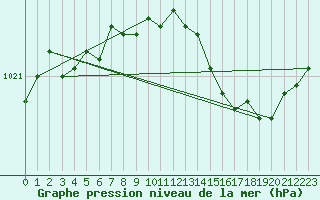 Courbe de la pression atmosphrique pour Grardmer (88)