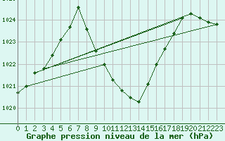 Courbe de la pression atmosphrique pour Groebming