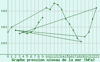 Courbe de la pression atmosphrique pour La Ville-Dieu-du-Temple Les Cloutiers (82)