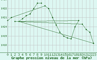 Courbe de la pression atmosphrique pour Kempten