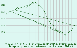 Courbe de la pression atmosphrique pour Liefrange (Lu)