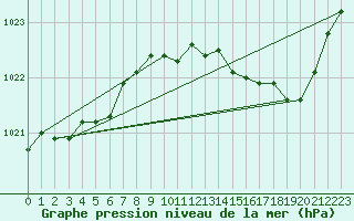 Courbe de la pression atmosphrique pour Lans-en-Vercors (38)