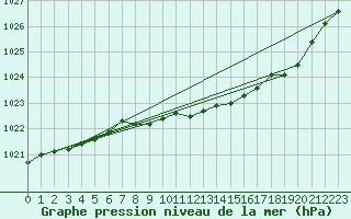 Courbe de la pression atmosphrique pour Inverbervie