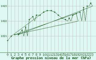 Courbe de la pression atmosphrique pour Brize Norton