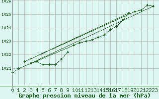 Courbe de la pression atmosphrique pour Orly (91)