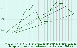 Courbe de la pression atmosphrique pour Ayvalik