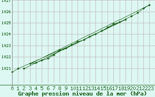 Courbe de la pression atmosphrique pour Vardo Ap