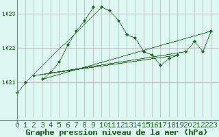 Courbe de la pression atmosphrique pour Shoeburyness