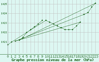 Courbe de la pression atmosphrique pour Gera-Leumnitz