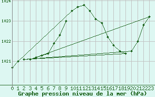 Courbe de la pression atmosphrique pour Tarbes (65)