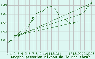 Courbe de la pression atmosphrique pour Pau (64)