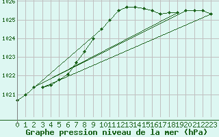 Courbe de la pression atmosphrique pour Dunkerque (59)