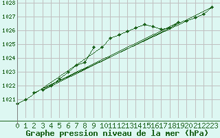 Courbe de la pression atmosphrique pour Le Mesnil-Esnard (76)