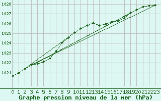 Courbe de la pression atmosphrique pour Lasne (Be)