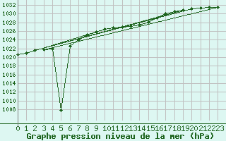 Courbe de la pression atmosphrique pour Deuselbach