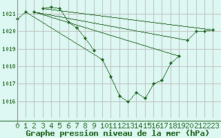 Courbe de la pression atmosphrique pour Feistritz Ob Bleiburg