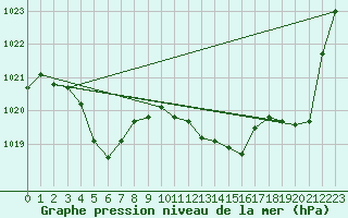 Courbe de la pression atmosphrique pour Sallanches (74)