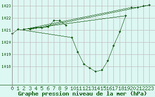 Courbe de la pression atmosphrique pour Cevio (Sw)