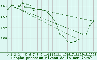 Courbe de la pression atmosphrique pour Merendree (Be)