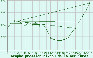 Courbe de la pression atmosphrique pour Leinefelde