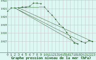 Courbe de la pression atmosphrique pour Koksijde (Be)