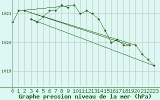 Courbe de la pression atmosphrique pour Baltasound