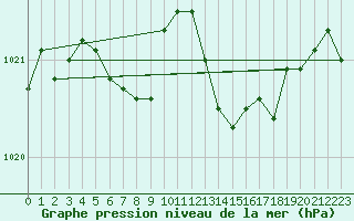 Courbe de la pression atmosphrique pour Saint-Philbert-sur-Risle (Le Rossignol) (27)