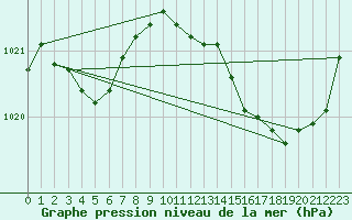 Courbe de la pression atmosphrique pour Pau (64)