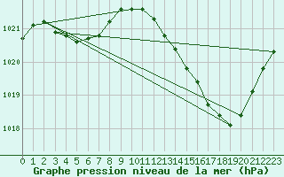 Courbe de la pression atmosphrique pour Thorrenc (07)