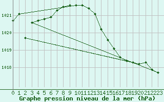 Courbe de la pression atmosphrique pour Biscarrosse (40)