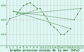 Courbe de la pression atmosphrique pour Kajaani Petaisenniska