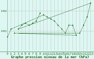 Courbe de la pression atmosphrique pour Chteaudun (28)