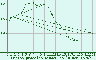 Courbe de la pression atmosphrique pour Berlin-Dahlem