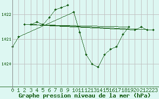 Courbe de la pression atmosphrique pour Giswil