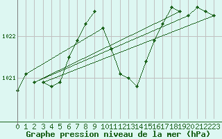 Courbe de la pression atmosphrique pour Chisineu Cris