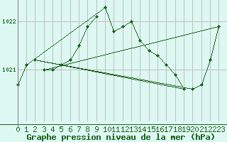 Courbe de la pression atmosphrique pour Montauban (82)