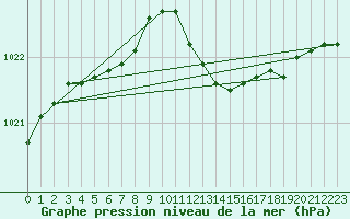 Courbe de la pression atmosphrique pour Mullingar