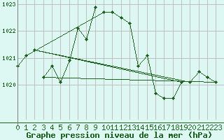 Courbe de la pression atmosphrique pour la bouée 62170