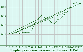 Courbe de la pression atmosphrique pour Chivres (Be)