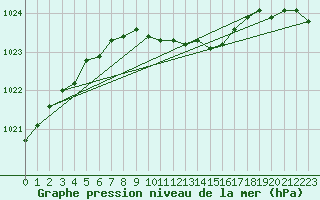 Courbe de la pression atmosphrique pour Gustavsfors