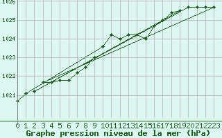 Courbe de la pression atmosphrique pour Chivres (Be)